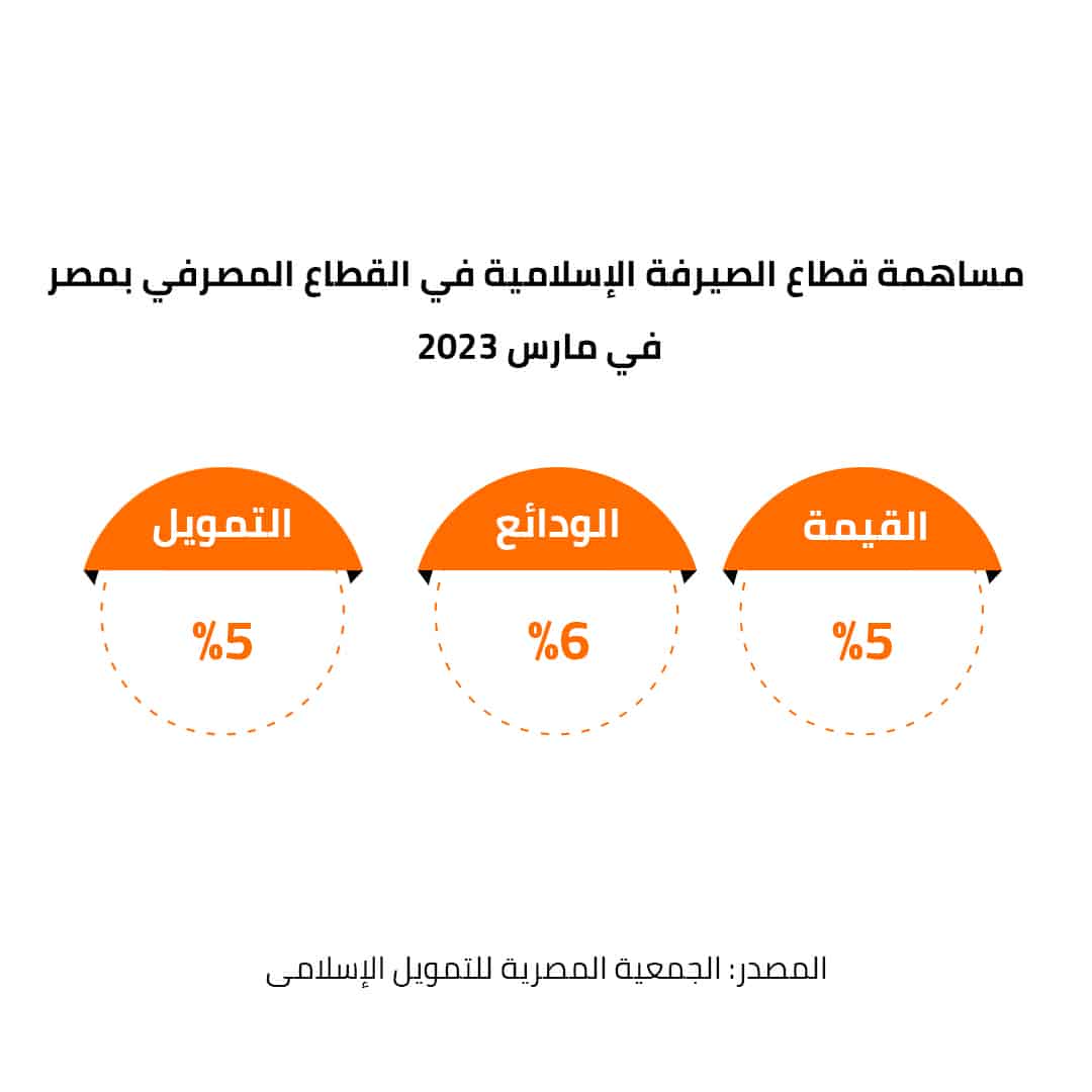 نمو حجم الصيرفة الإسلامية في مصر في مارس 2023